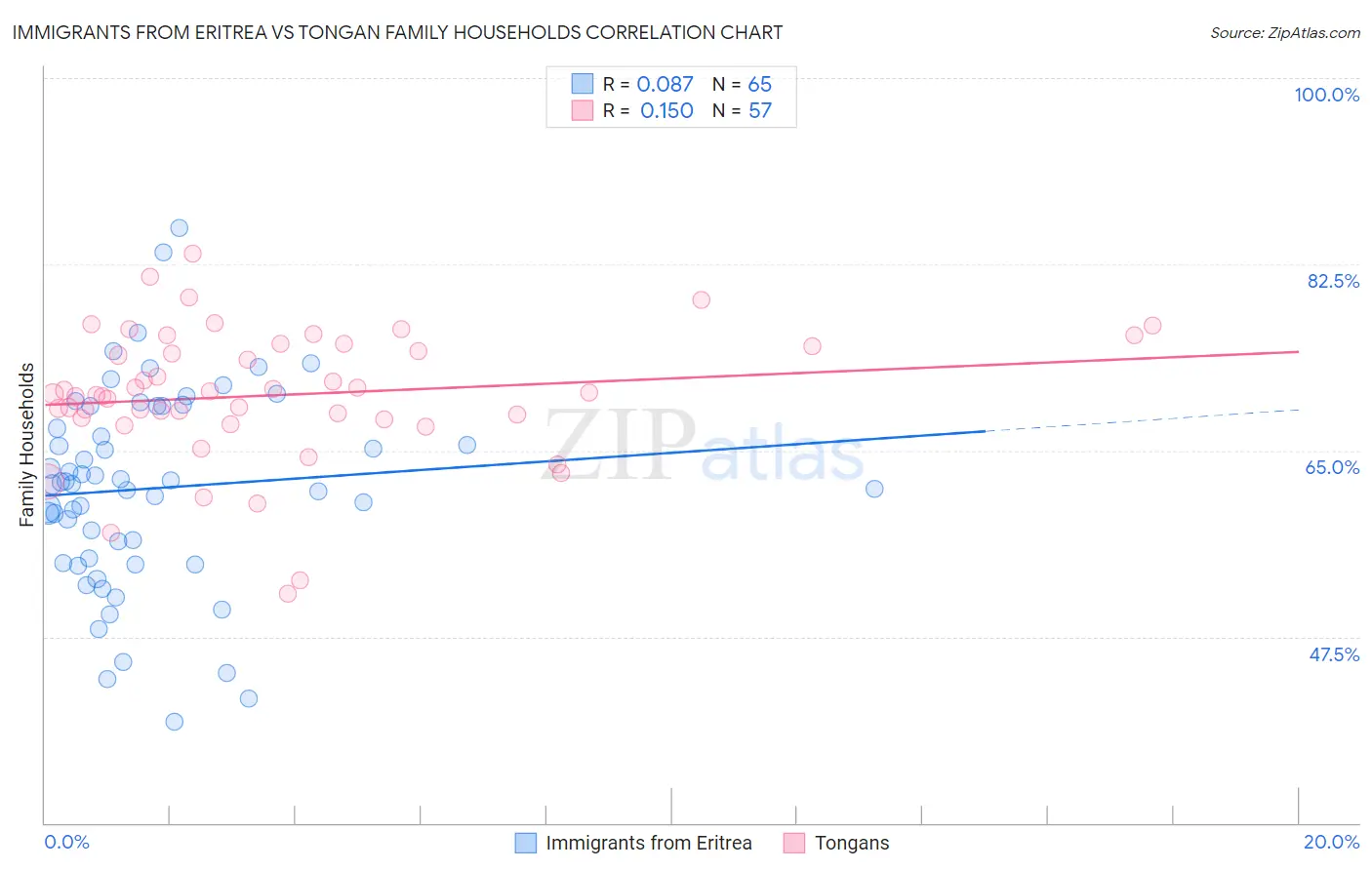 Immigrants from Eritrea vs Tongan Family Households