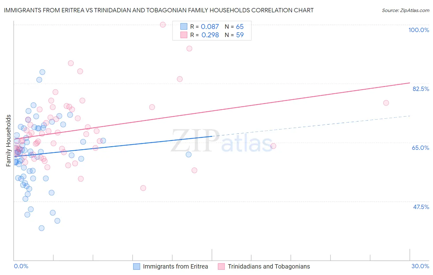 Immigrants from Eritrea vs Trinidadian and Tobagonian Family Households