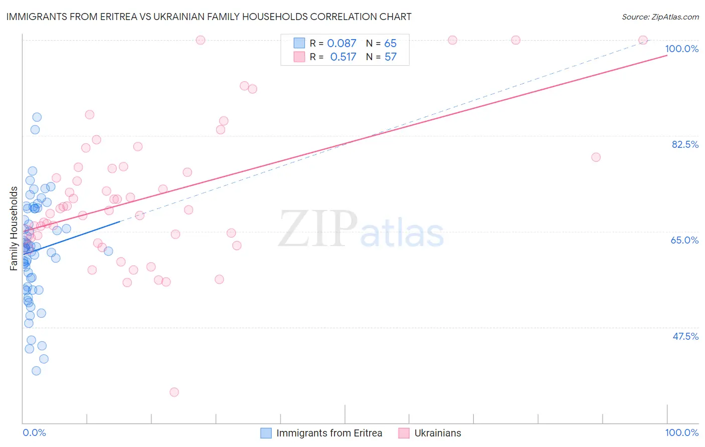 Immigrants from Eritrea vs Ukrainian Family Households
