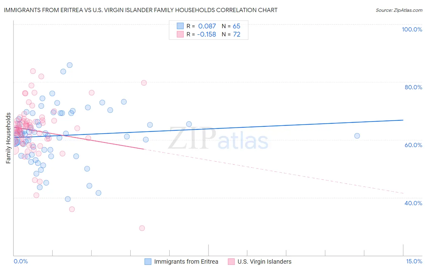 Immigrants from Eritrea vs U.S. Virgin Islander Family Households