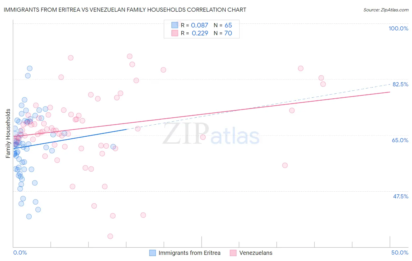 Immigrants from Eritrea vs Venezuelan Family Households