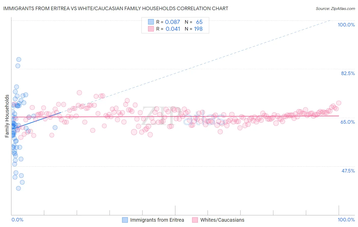 Immigrants from Eritrea vs White/Caucasian Family Households