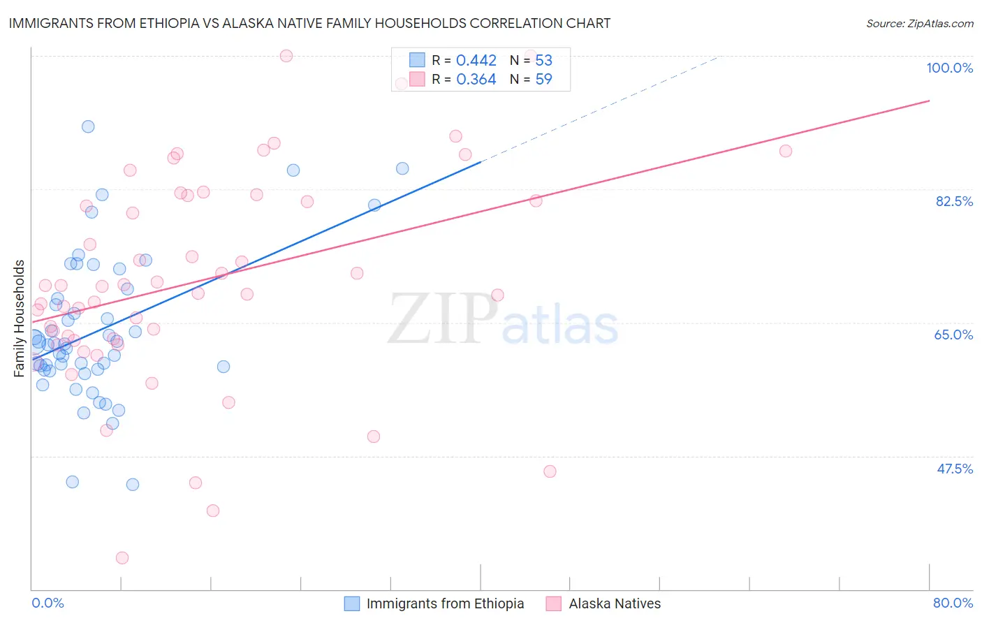 Immigrants from Ethiopia vs Alaska Native Family Households