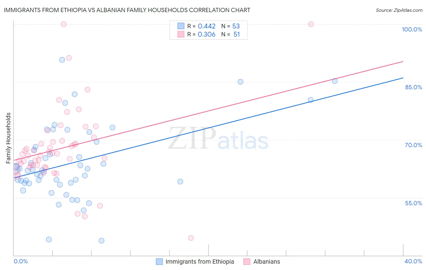 Immigrants from Ethiopia vs Albanian Family Households
