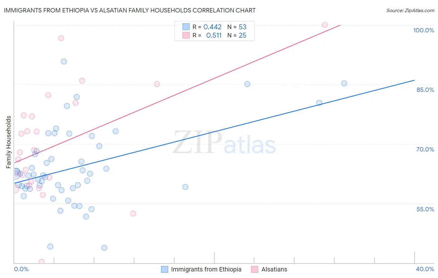 Immigrants from Ethiopia vs Alsatian Family Households