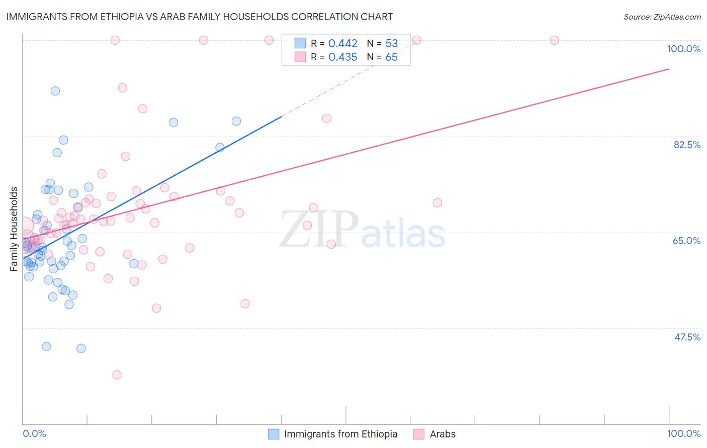 Immigrants from Ethiopia vs Arab Family Households