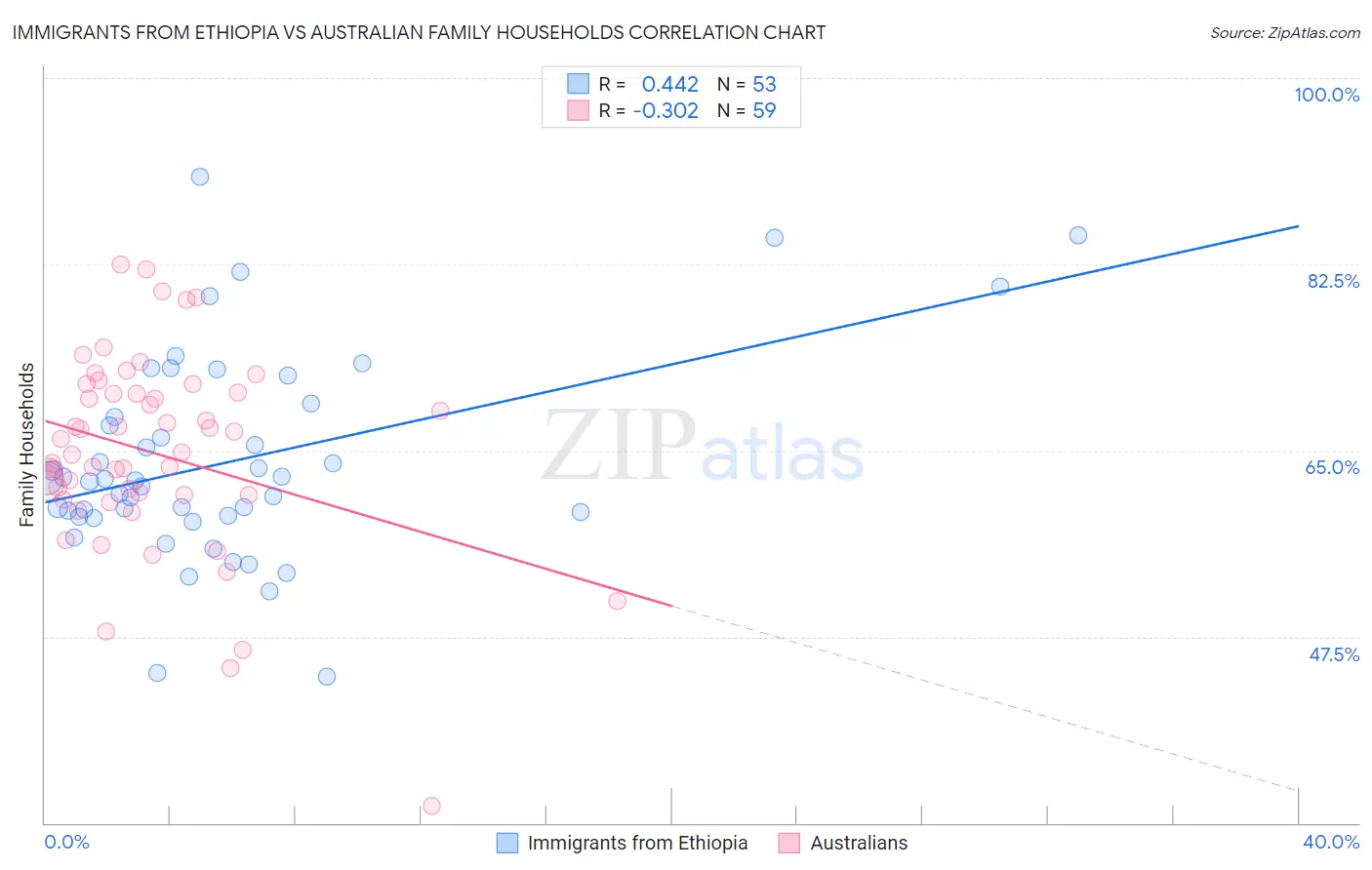 Immigrants from Ethiopia vs Australian Family Households