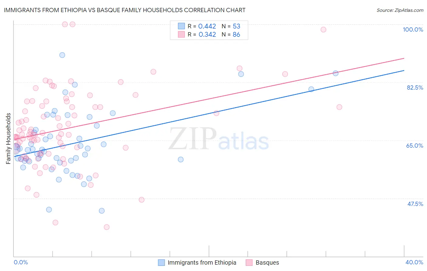 Immigrants from Ethiopia vs Basque Family Households