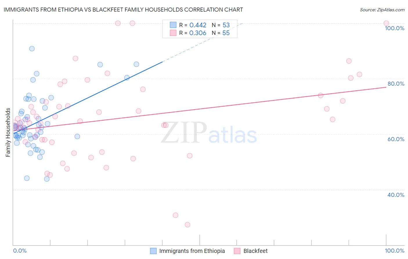Immigrants from Ethiopia vs Blackfeet Family Households