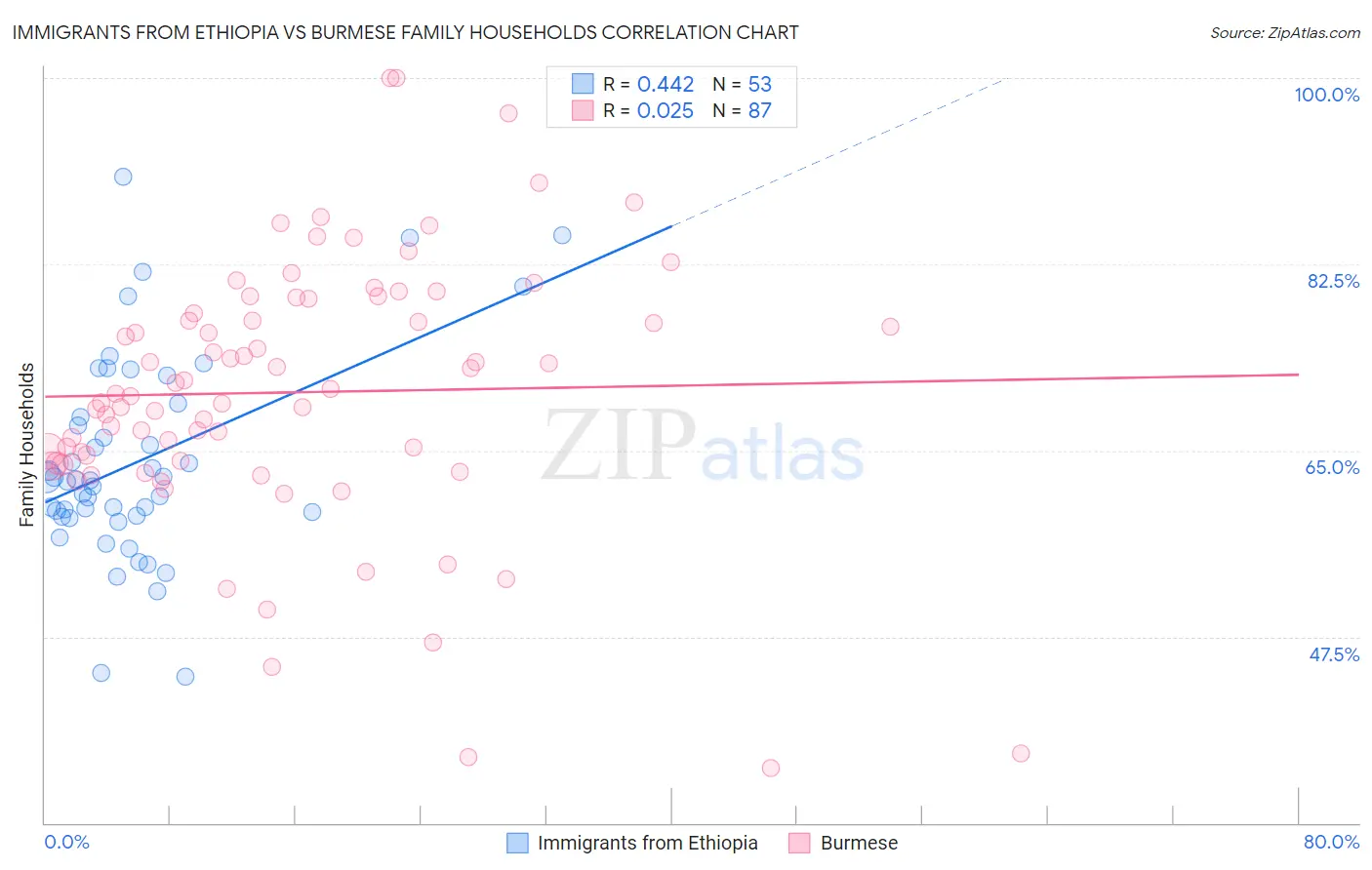 Immigrants from Ethiopia vs Burmese Family Households