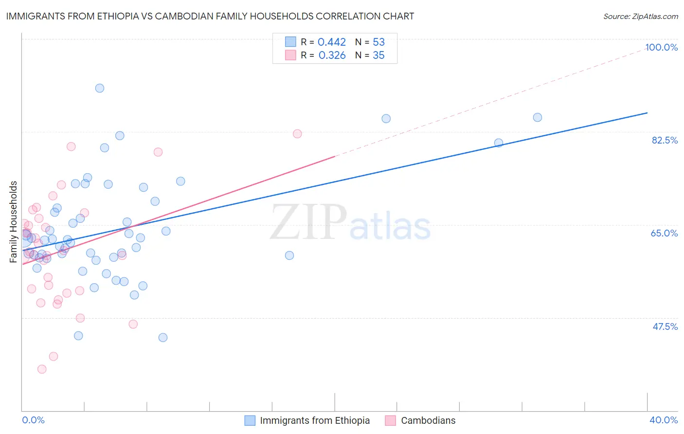 Immigrants from Ethiopia vs Cambodian Family Households