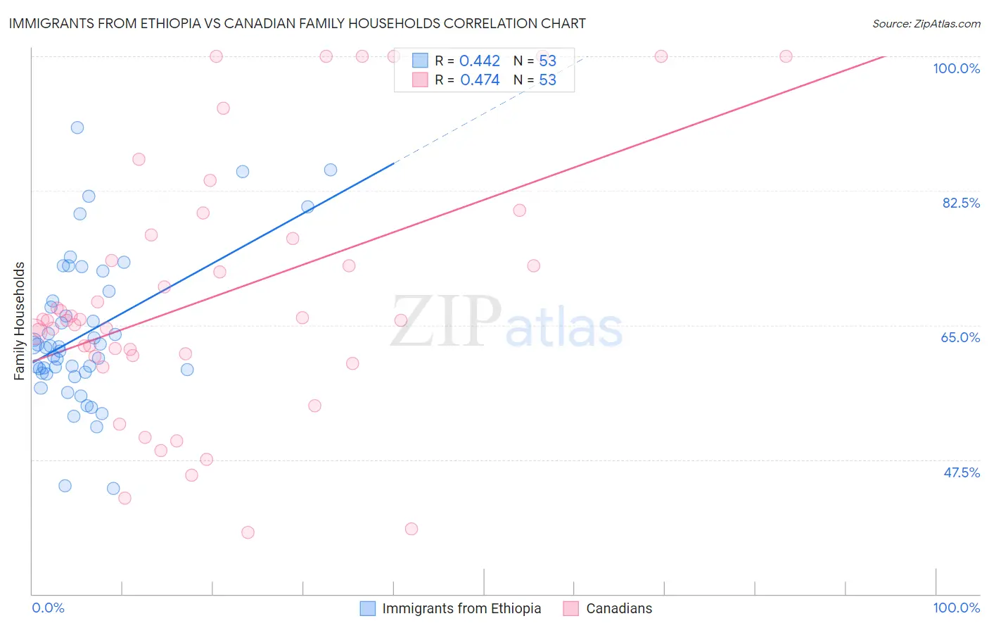 Immigrants from Ethiopia vs Canadian Family Households