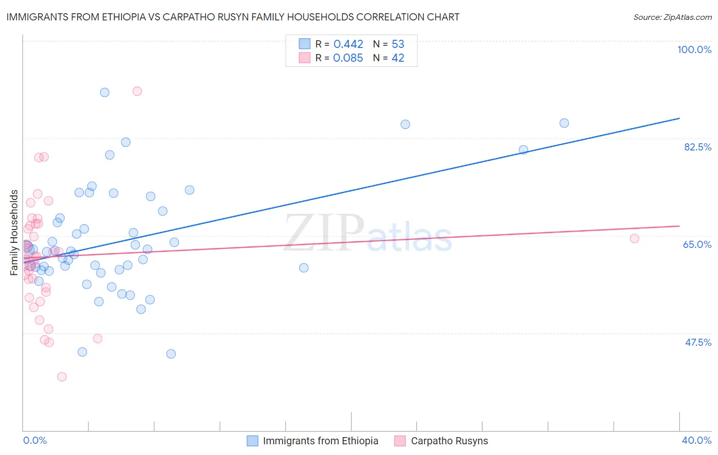 Immigrants from Ethiopia vs Carpatho Rusyn Family Households
