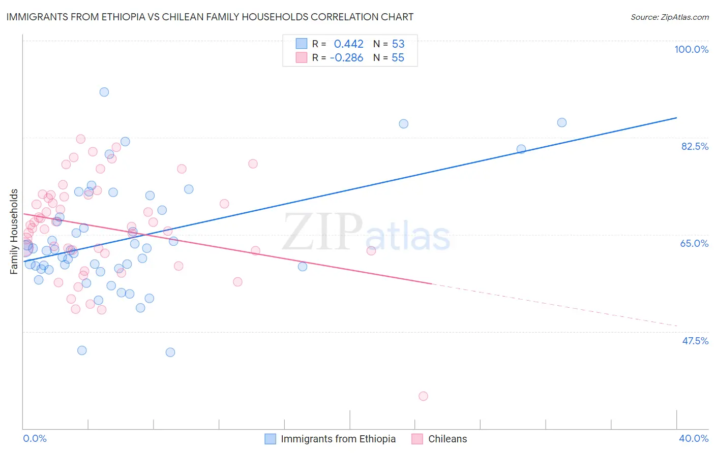 Immigrants from Ethiopia vs Chilean Family Households