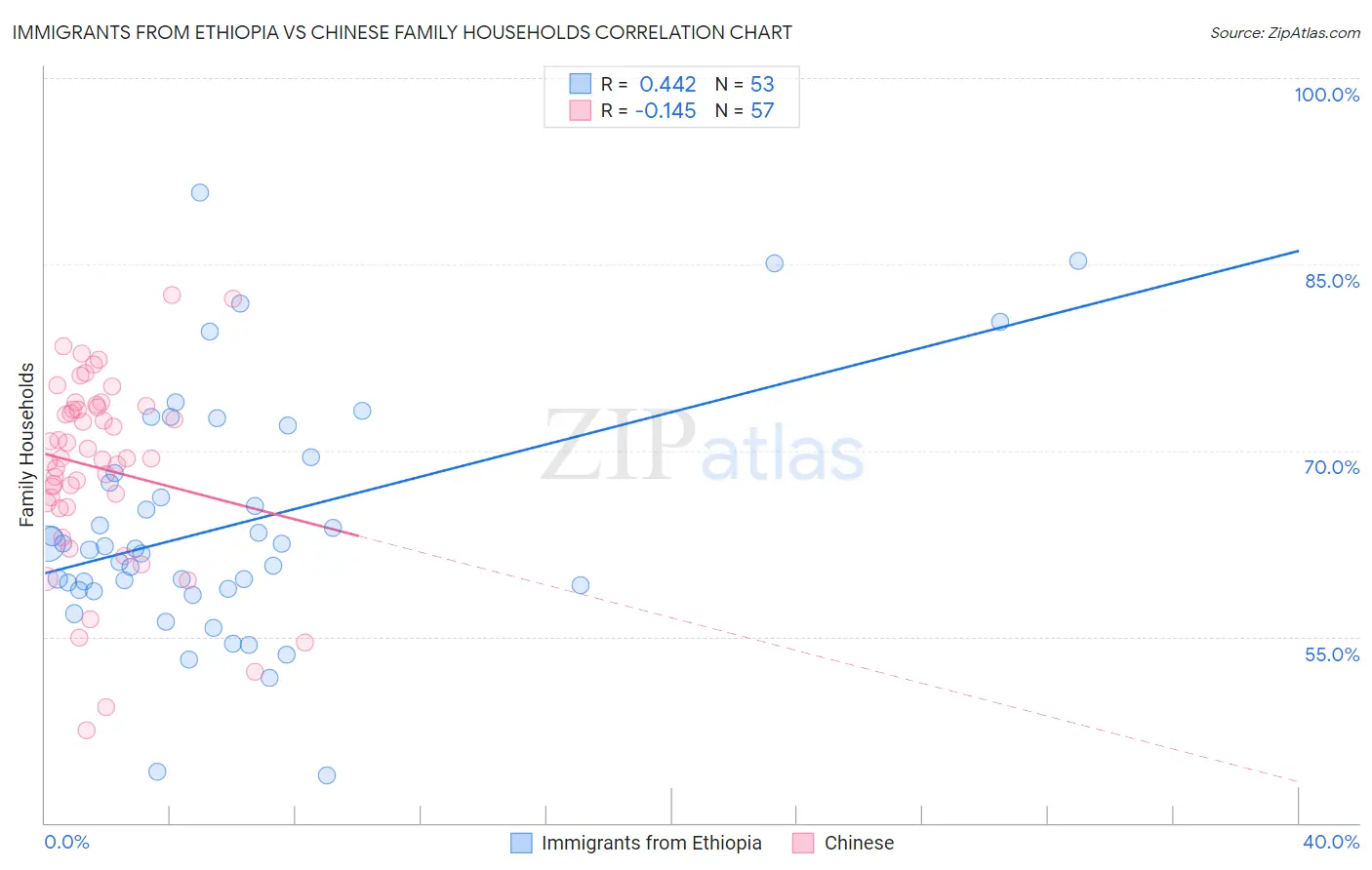 Immigrants from Ethiopia vs Chinese Family Households