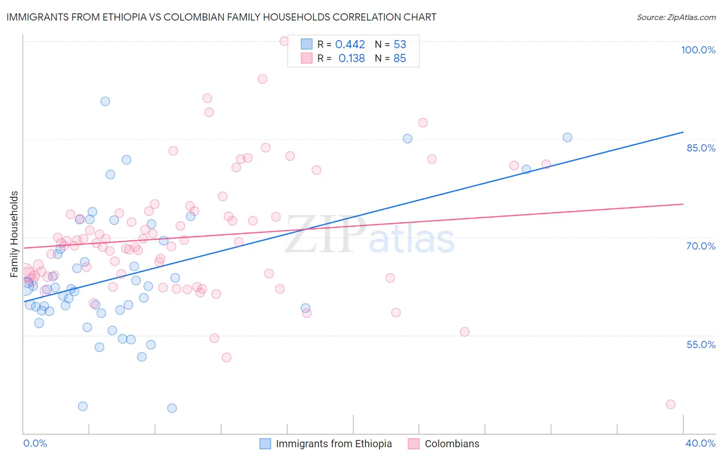 Immigrants from Ethiopia vs Colombian Family Households