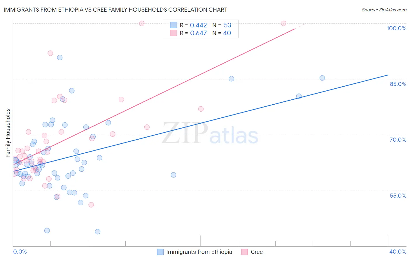 Immigrants from Ethiopia vs Cree Family Households