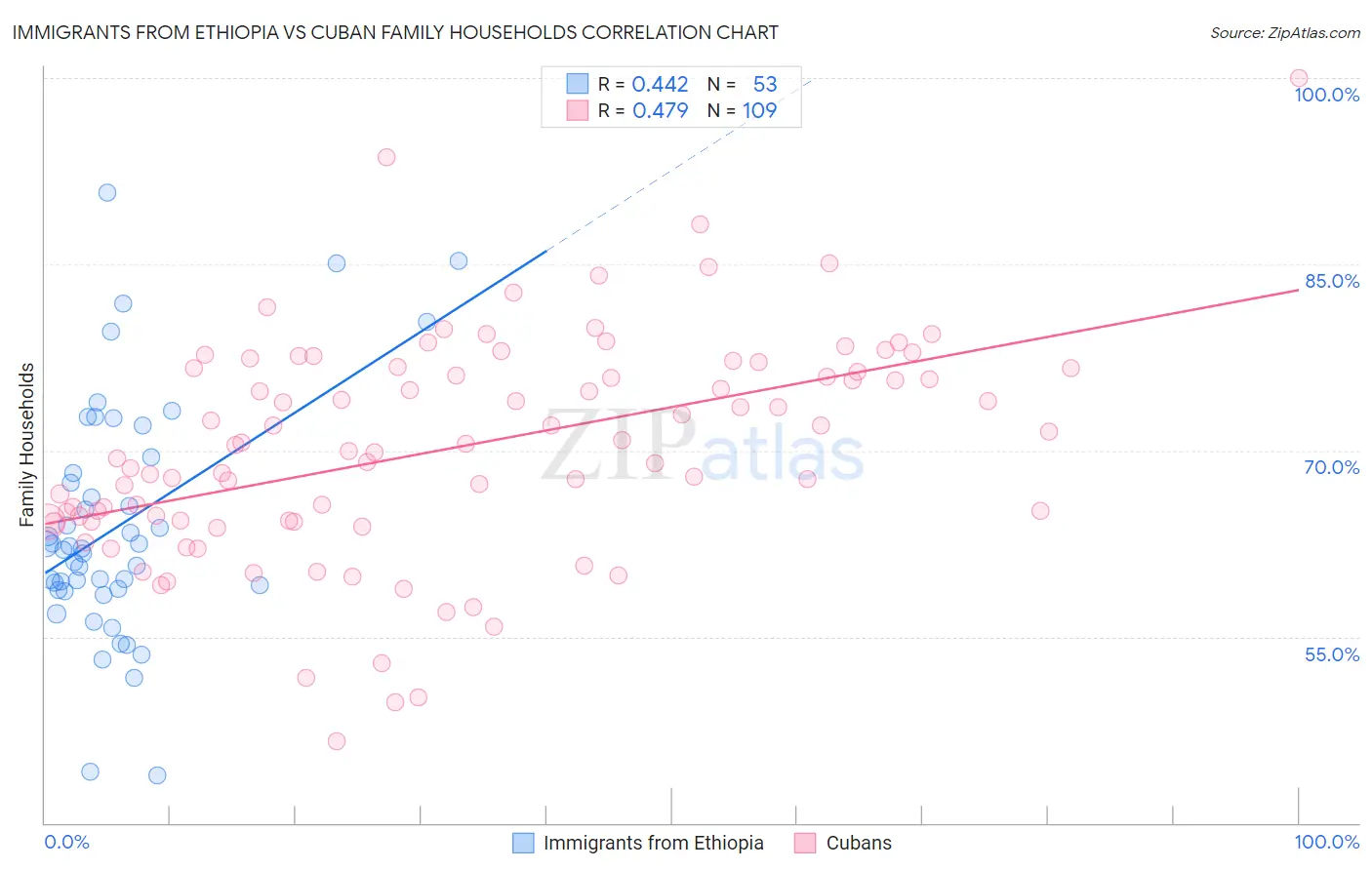 Immigrants from Ethiopia vs Cuban Family Households