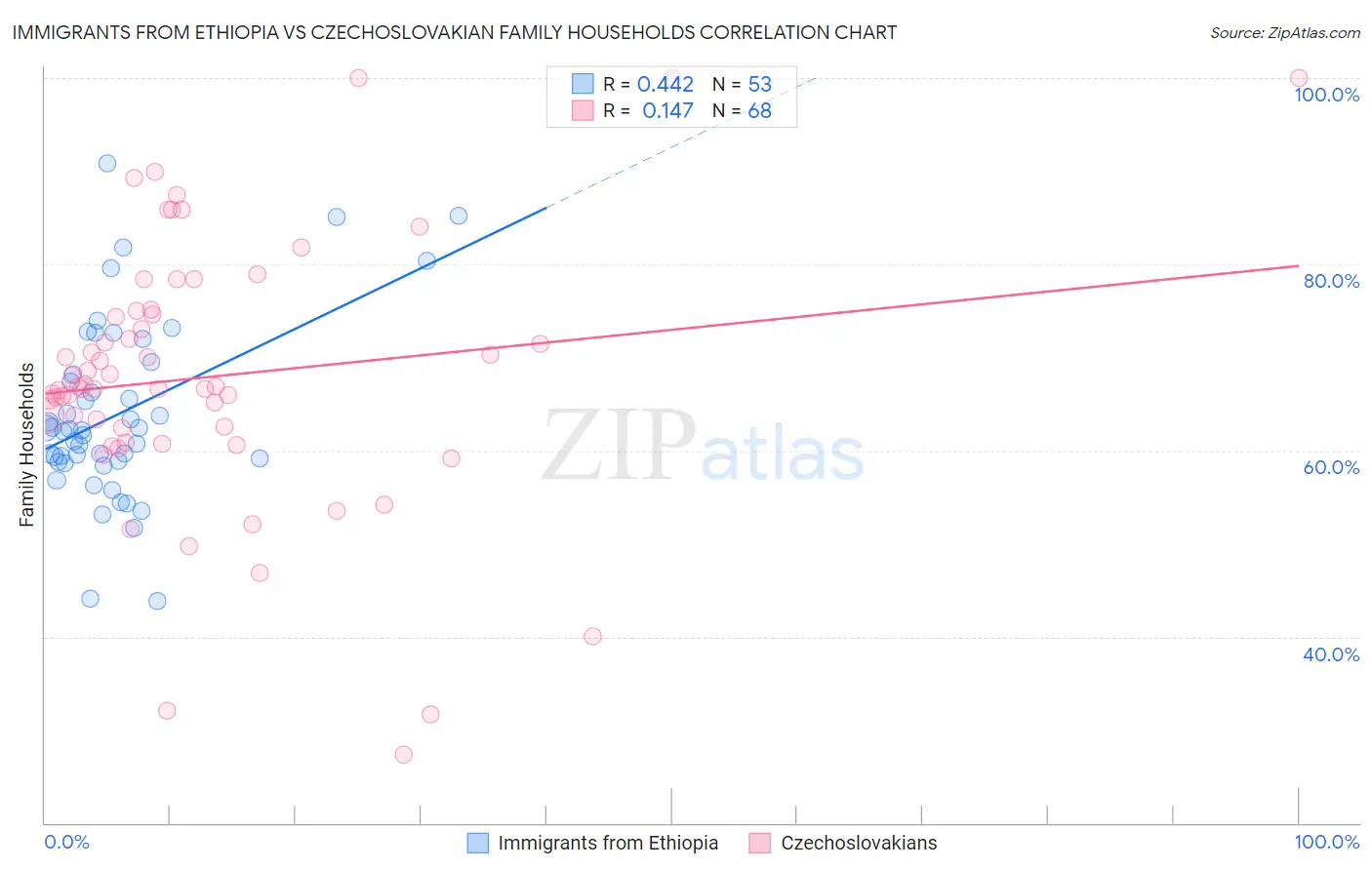 Immigrants from Ethiopia vs Czechoslovakian Family Households