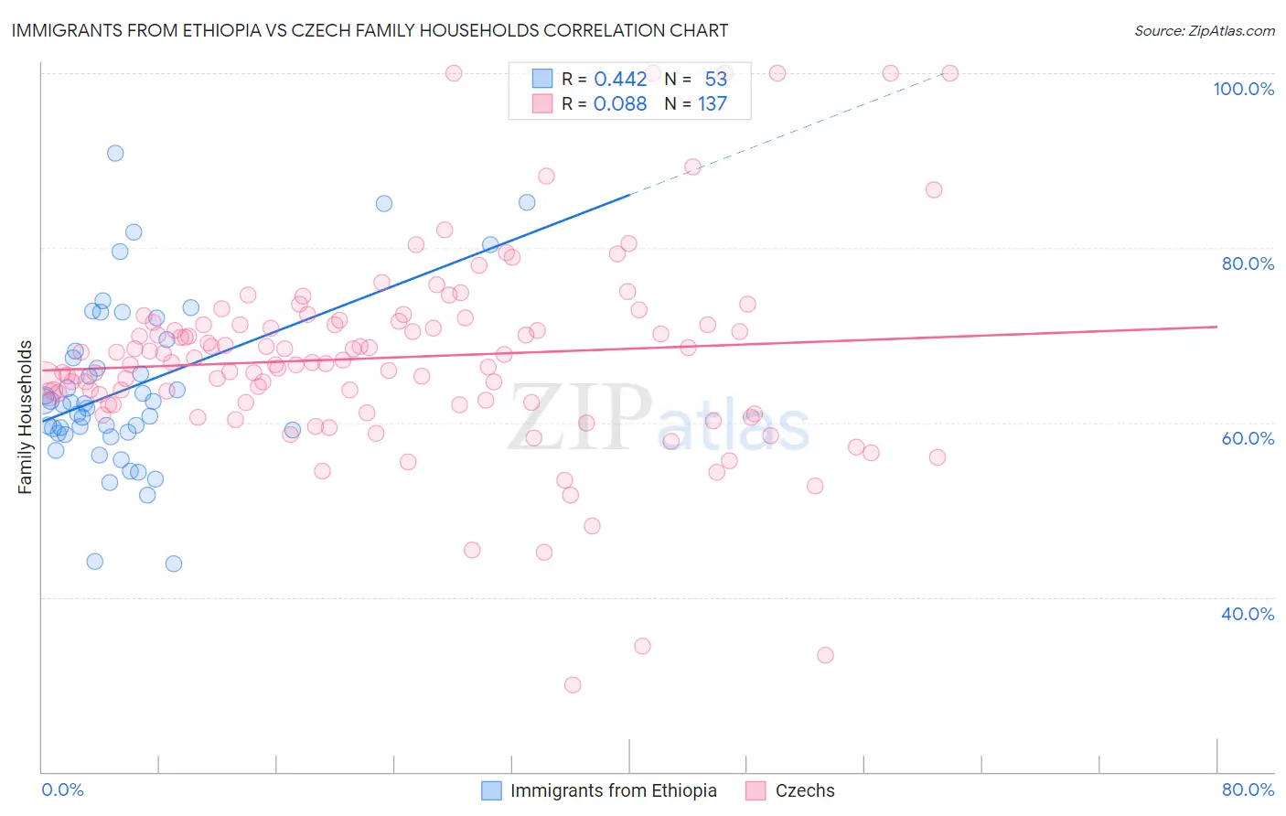 Immigrants from Ethiopia vs Czech Family Households