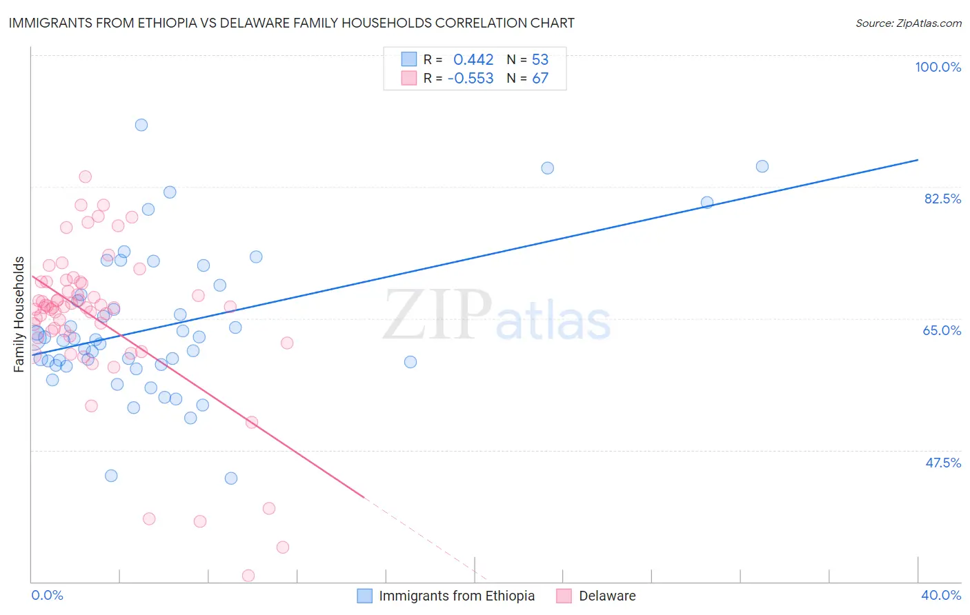 Immigrants from Ethiopia vs Delaware Family Households