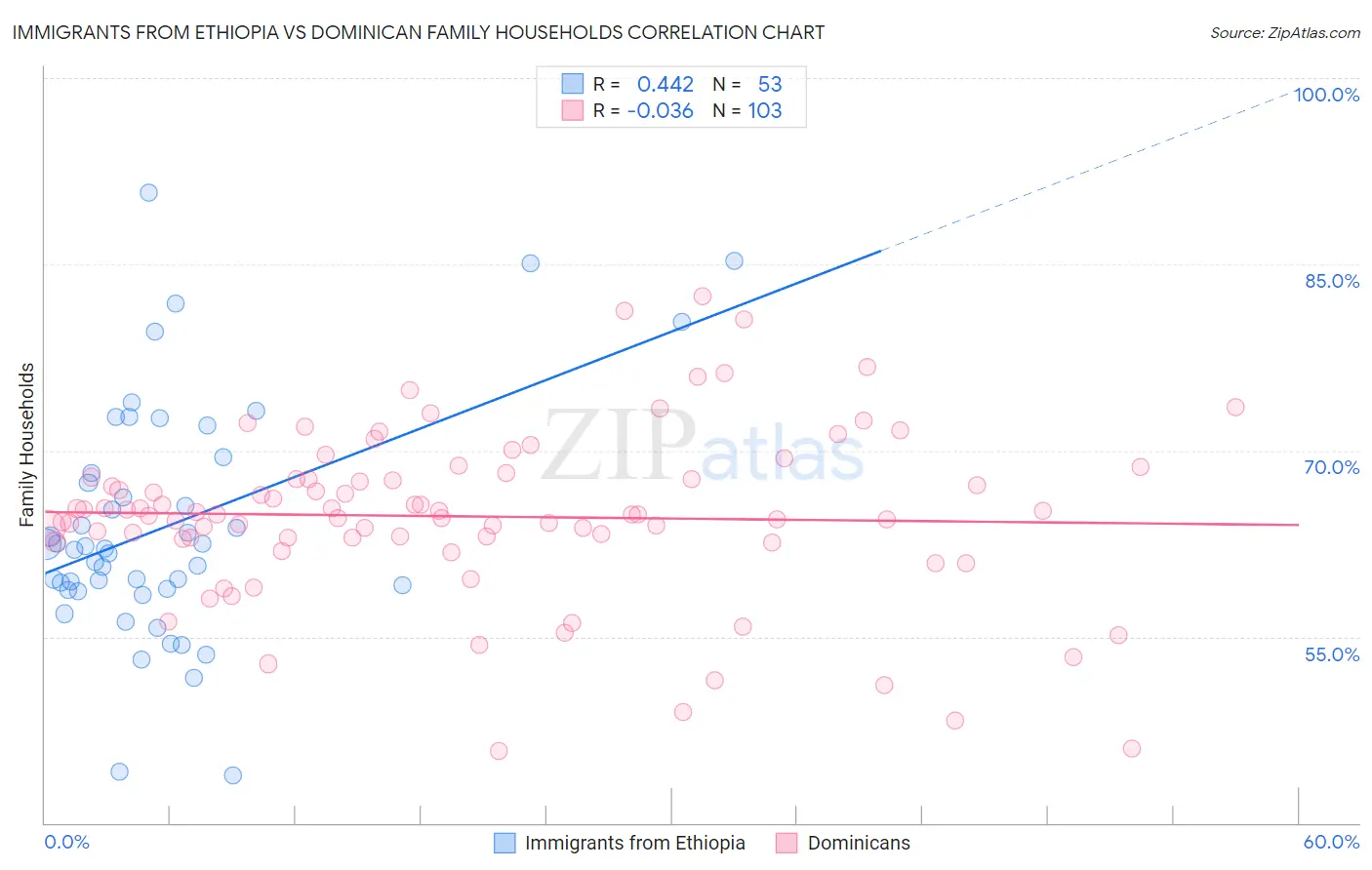 Immigrants from Ethiopia vs Dominican Family Households