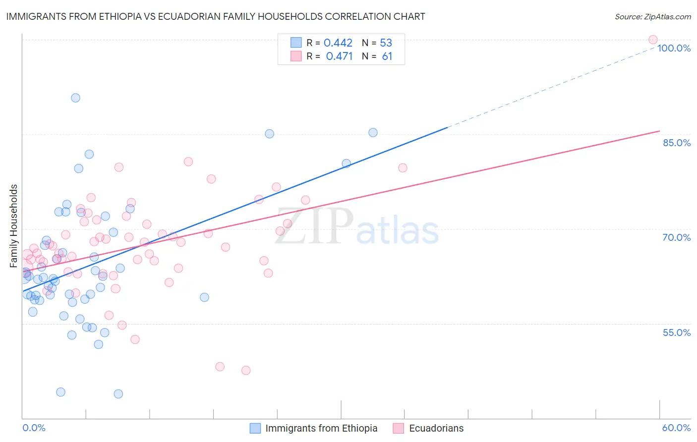 Immigrants from Ethiopia vs Ecuadorian Family Households