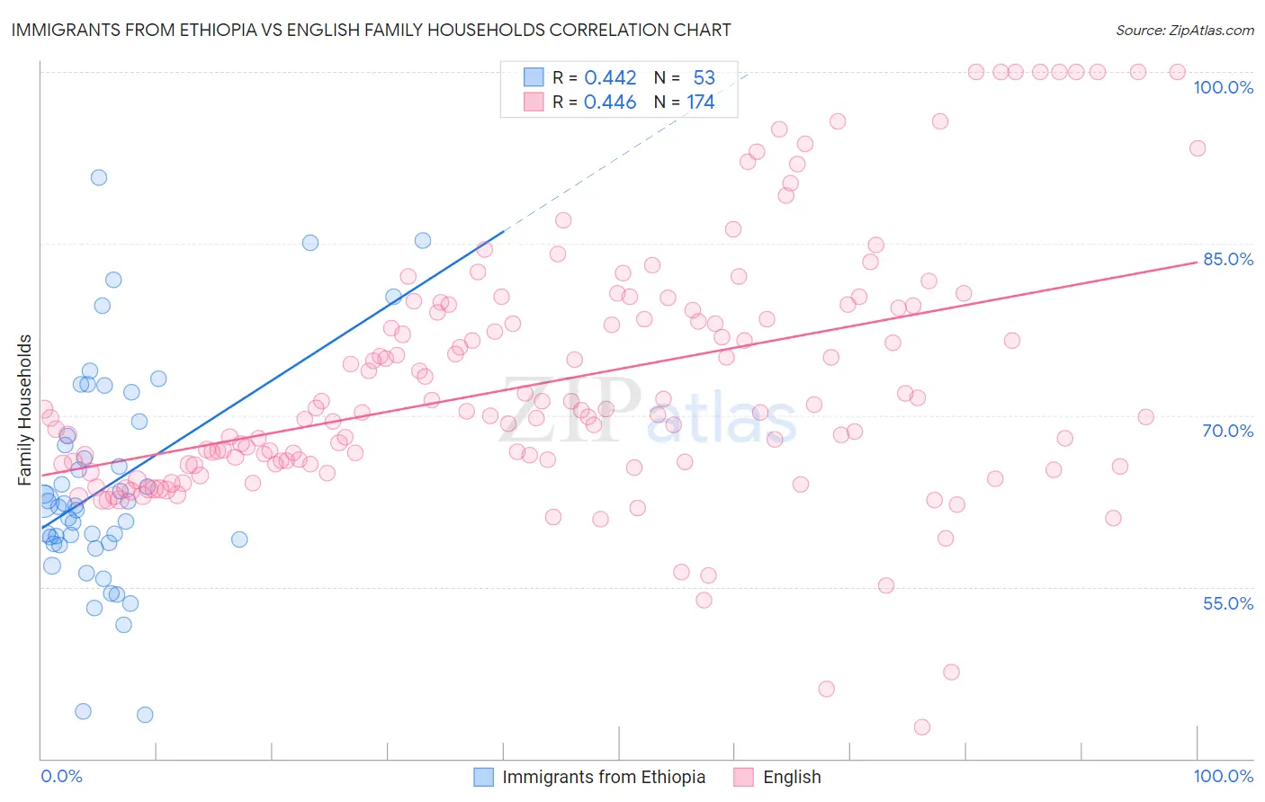 Immigrants from Ethiopia vs English Family Households