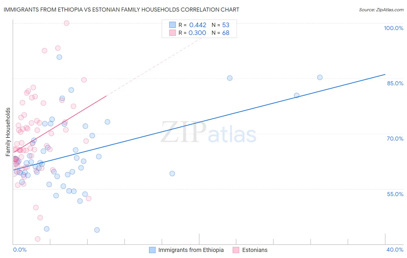 Immigrants from Ethiopia vs Estonian Family Households