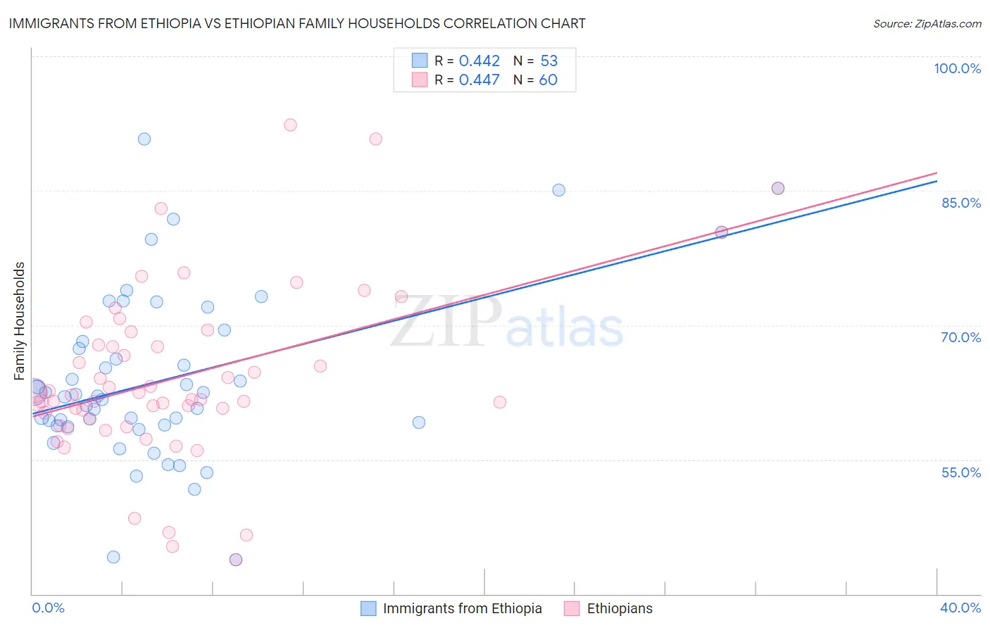 Immigrants from Ethiopia vs Ethiopian Family Households