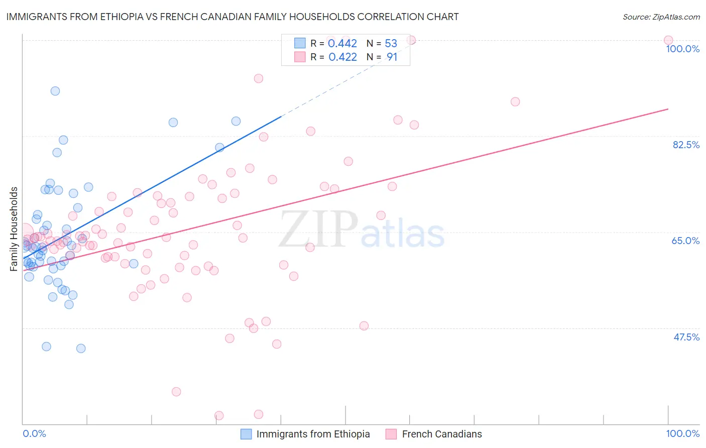 Immigrants from Ethiopia vs French Canadian Family Households