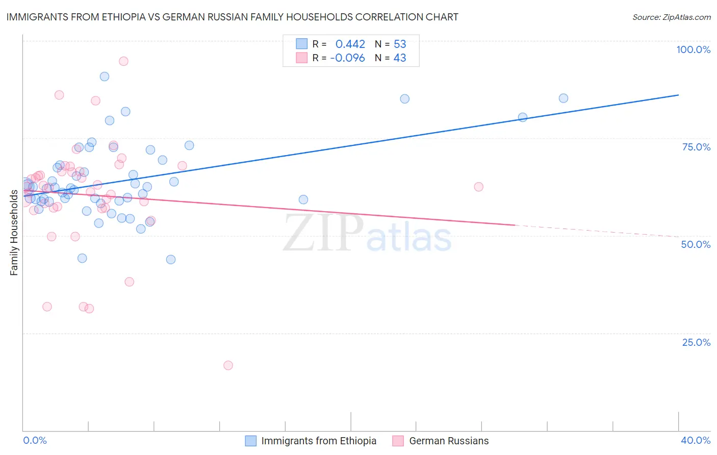 Immigrants from Ethiopia vs German Russian Family Households