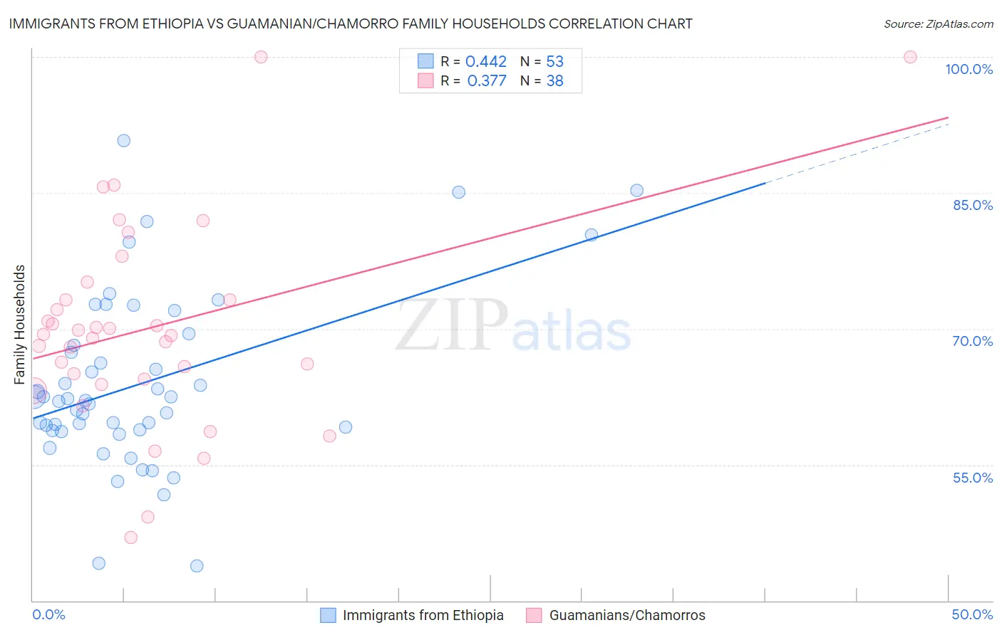 Immigrants from Ethiopia vs Guamanian/Chamorro Family Households