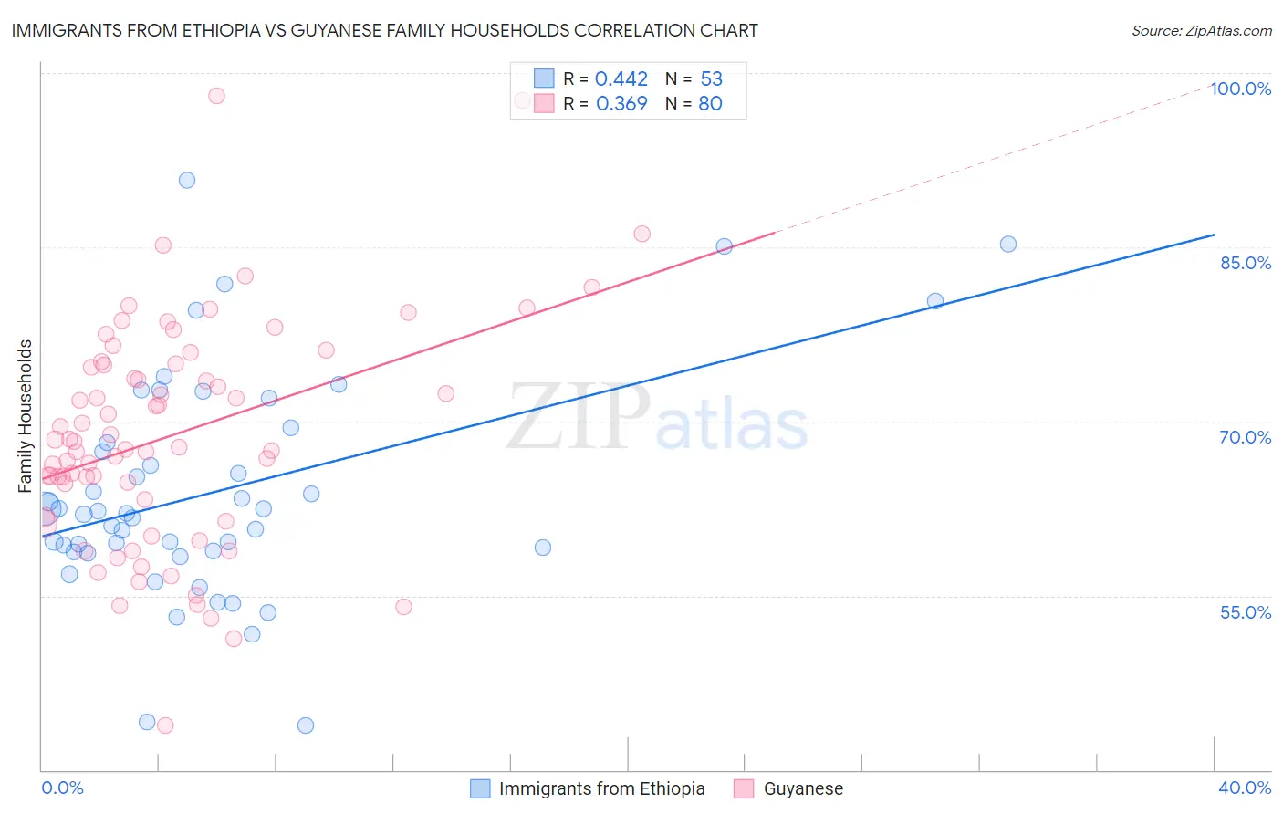 Immigrants from Ethiopia vs Guyanese Family Households