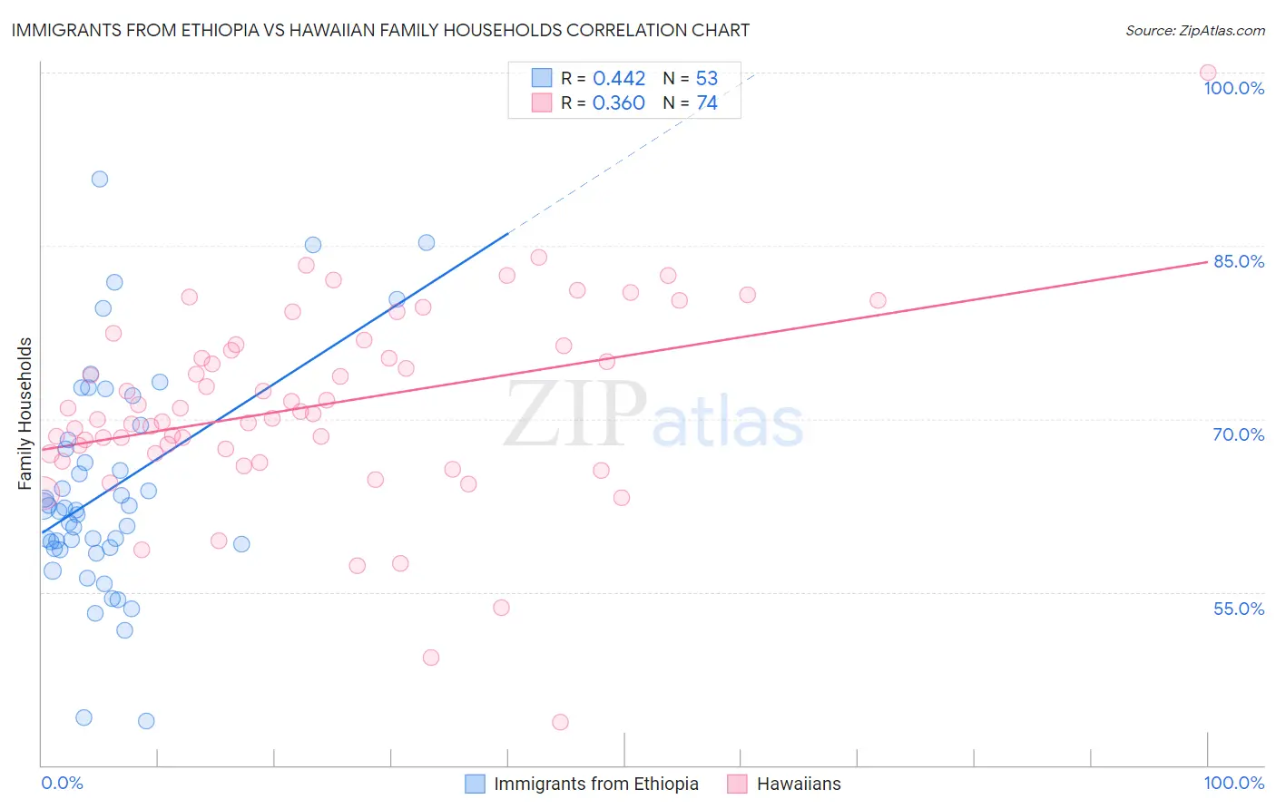 Immigrants from Ethiopia vs Hawaiian Family Households