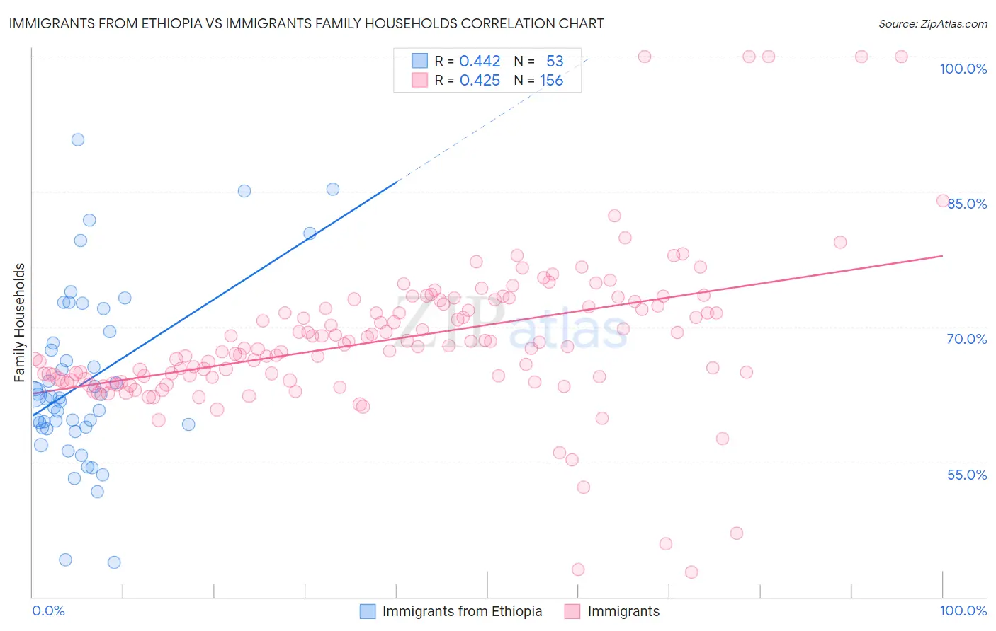 Immigrants from Ethiopia vs Immigrants Family Households