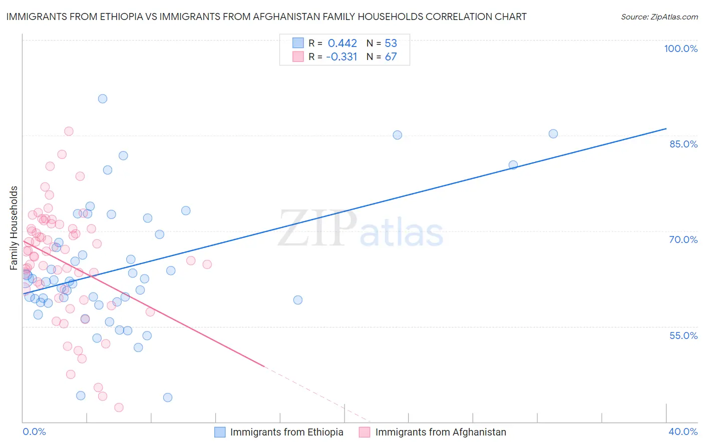 Immigrants from Ethiopia vs Immigrants from Afghanistan Family Households