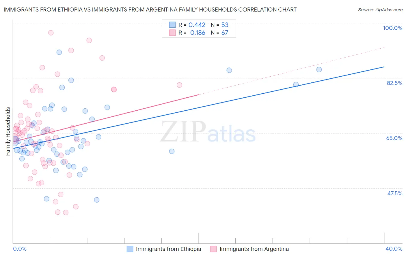 Immigrants from Ethiopia vs Immigrants from Argentina Family Households