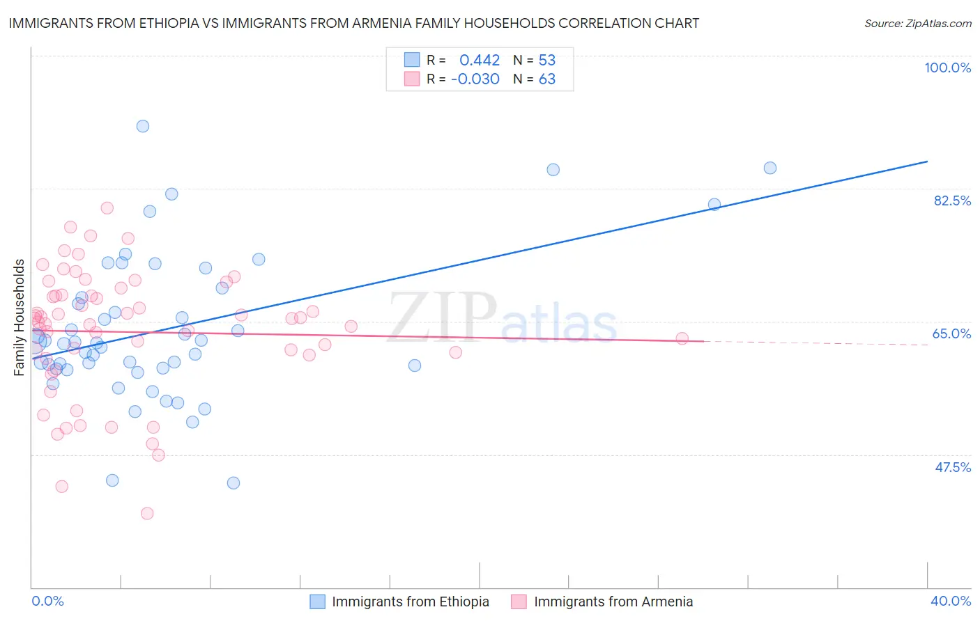 Immigrants from Ethiopia vs Immigrants from Armenia Family Households