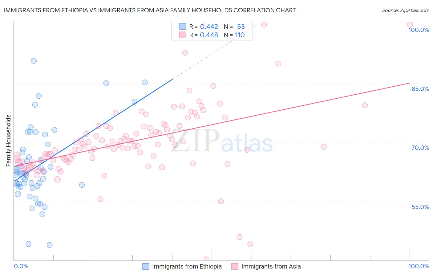 Immigrants from Ethiopia vs Immigrants from Asia Family Households