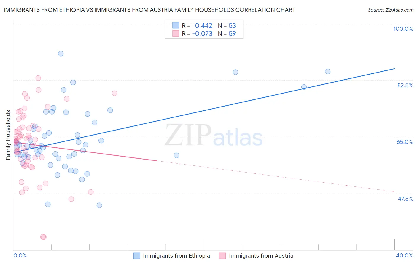 Immigrants from Ethiopia vs Immigrants from Austria Family Households