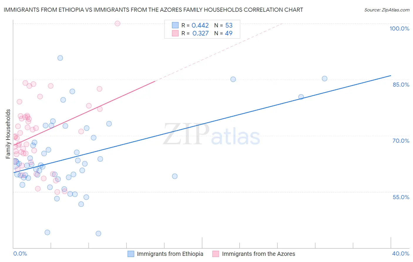 Immigrants from Ethiopia vs Immigrants from the Azores Family Households