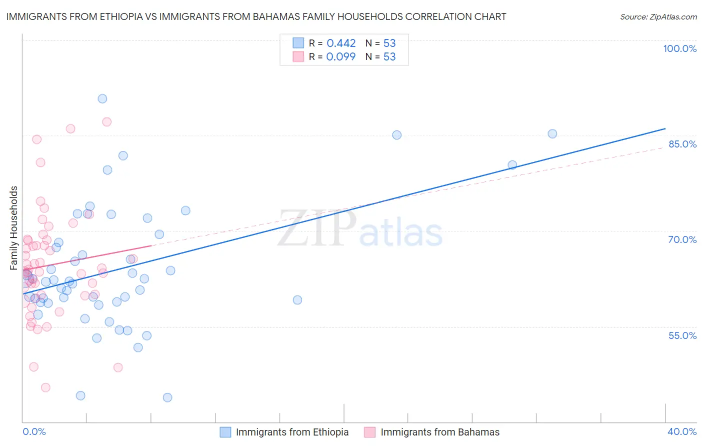 Immigrants from Ethiopia vs Immigrants from Bahamas Family Households