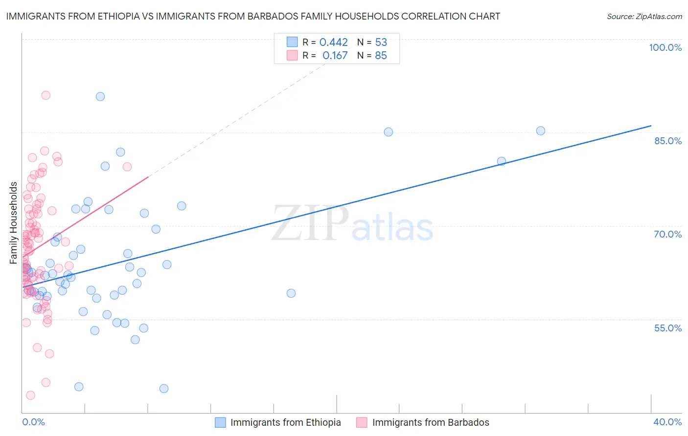 Immigrants from Ethiopia vs Immigrants from Barbados Family Households