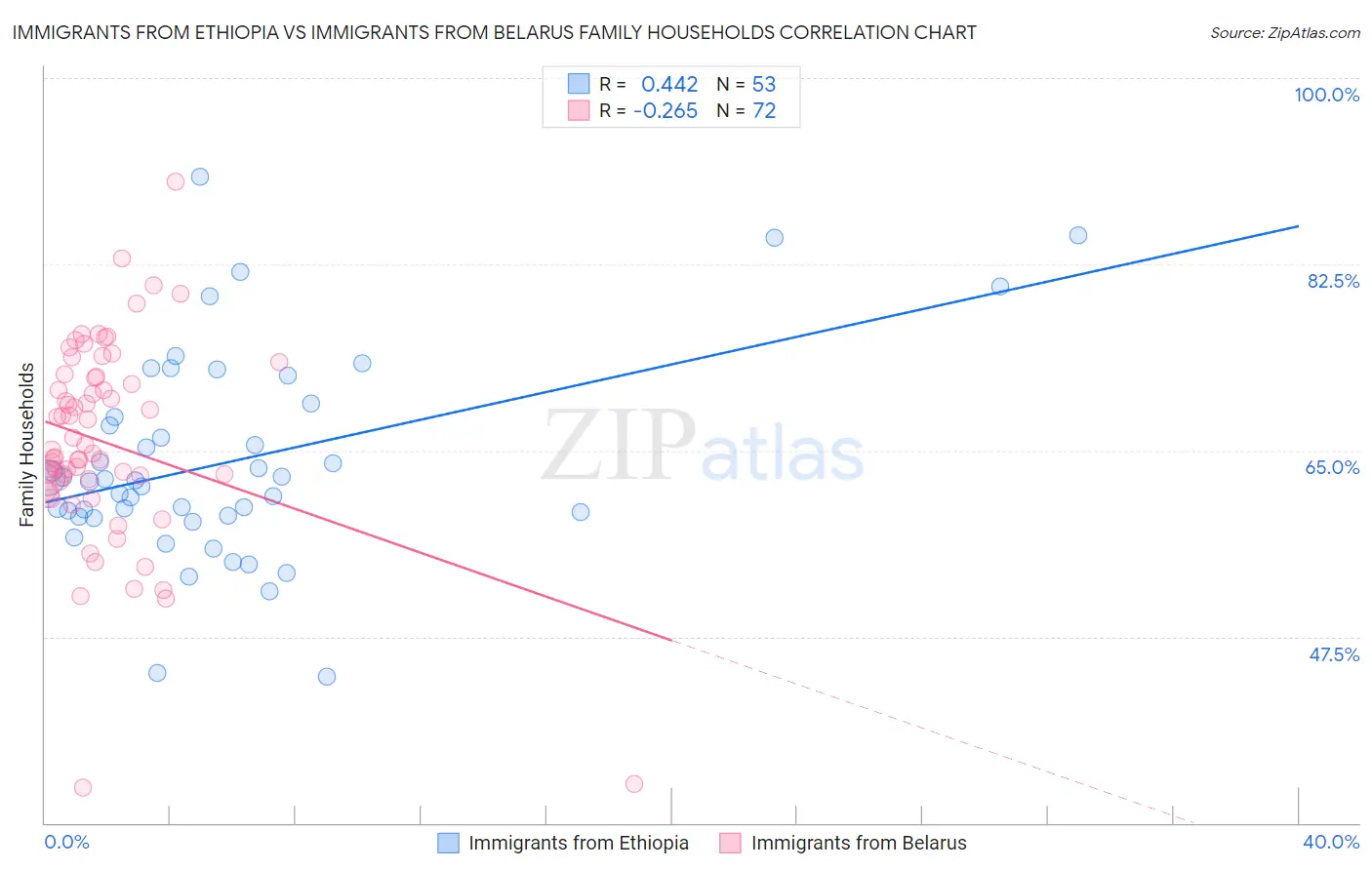 Immigrants from Ethiopia vs Immigrants from Belarus Family Households
