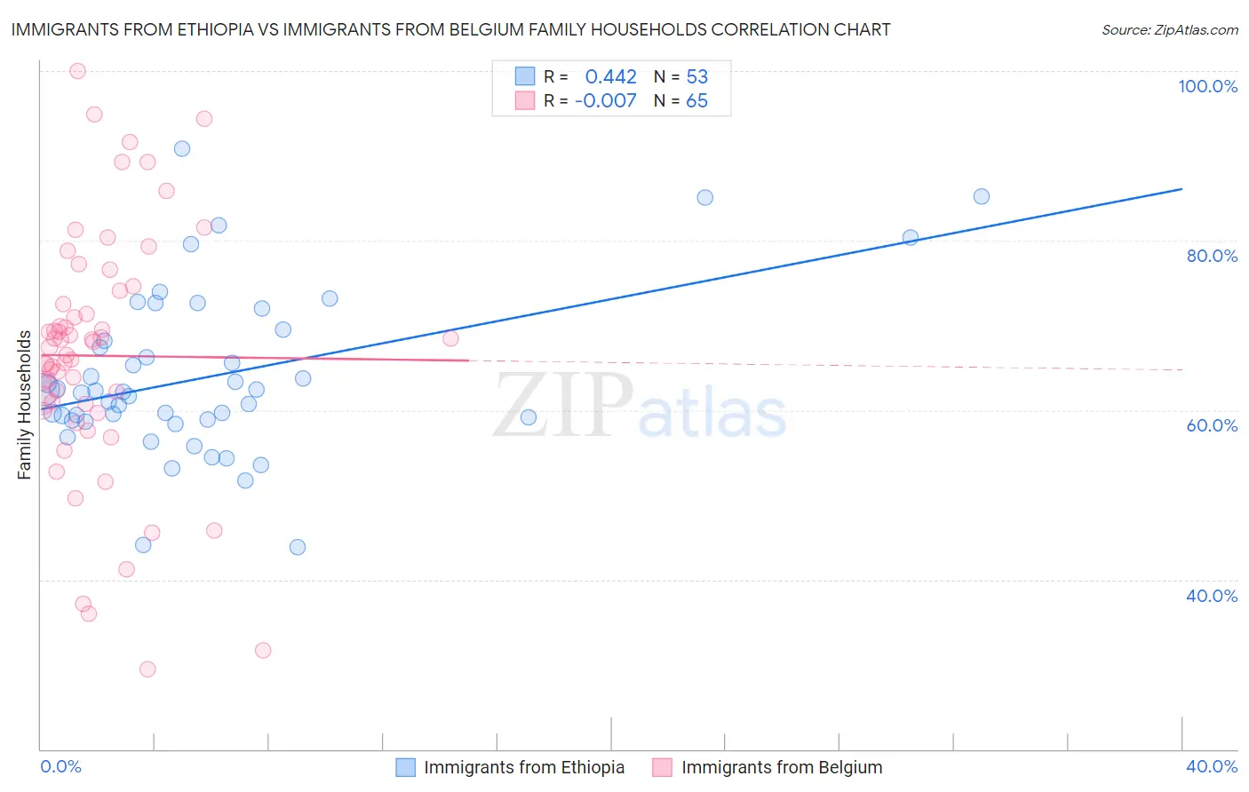 Immigrants from Ethiopia vs Immigrants from Belgium Family Households