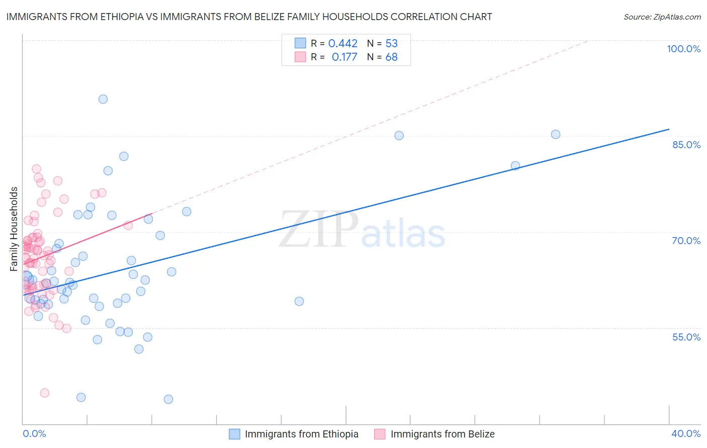 Immigrants from Ethiopia vs Immigrants from Belize Family Households