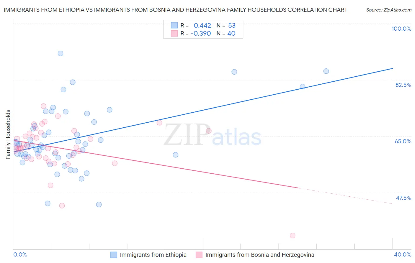 Immigrants from Ethiopia vs Immigrants from Bosnia and Herzegovina Family Households