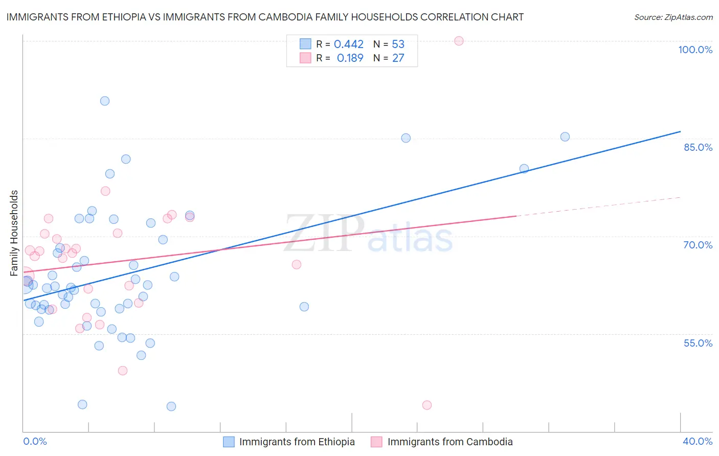 Immigrants from Ethiopia vs Immigrants from Cambodia Family Households
