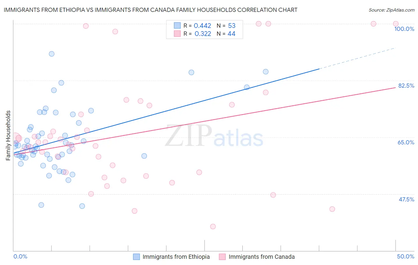 Immigrants from Ethiopia vs Immigrants from Canada Family Households